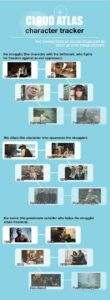 Les personnages de Cloud Atlas