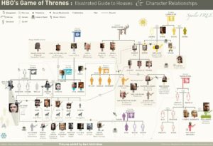familles dans game of thrones